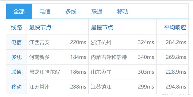 gcorelabs：云服务器(Cloud系列)之莫斯科数据中心简单测评