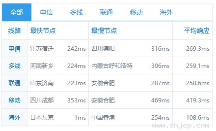 BudgetVM日本服务器访问速度简单测试