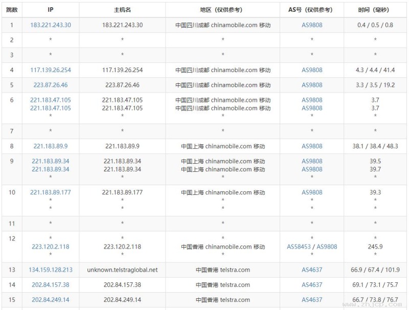 野草云香港VPS测评 - 移动去程路由