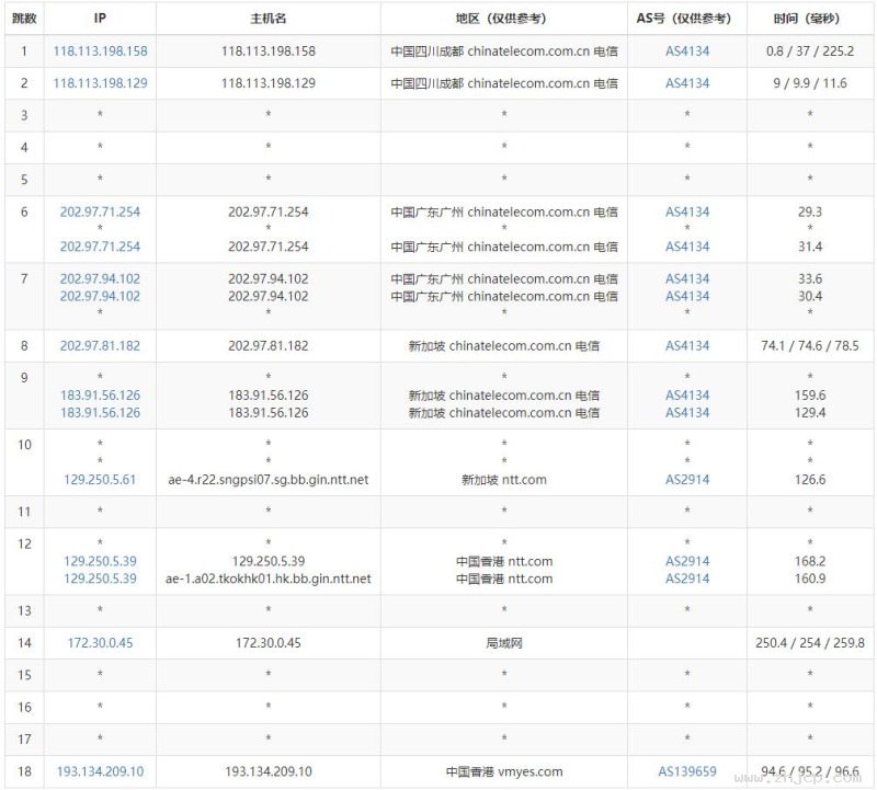 野草云香港VPS测评 - 电信去程路由