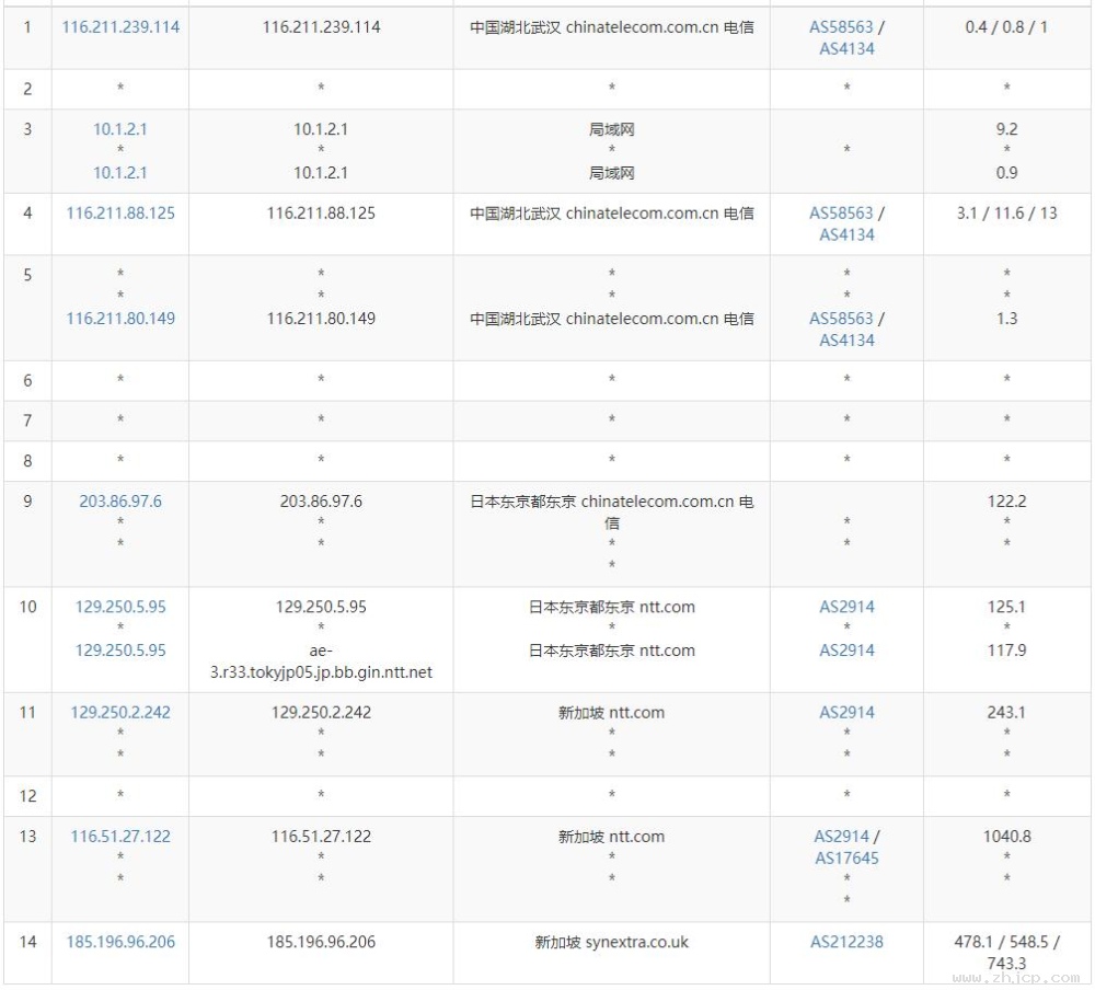 OneVPS新加坡VPS测评 - 电信去程路由