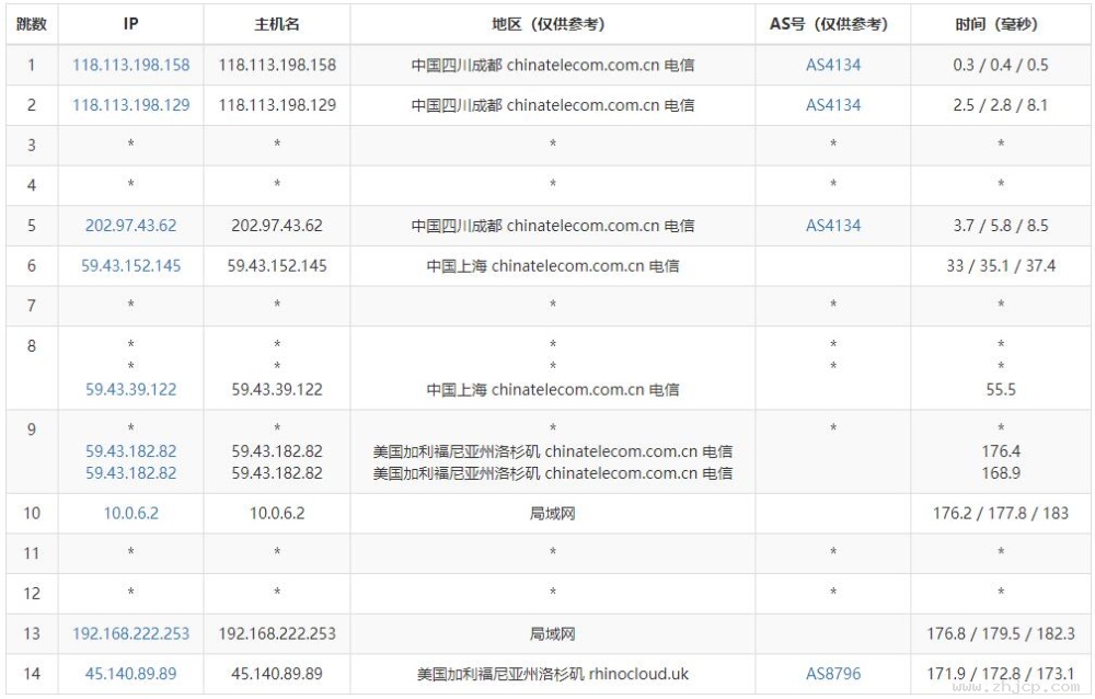 HostKVM美国云任职器测评 - 电信去程路由