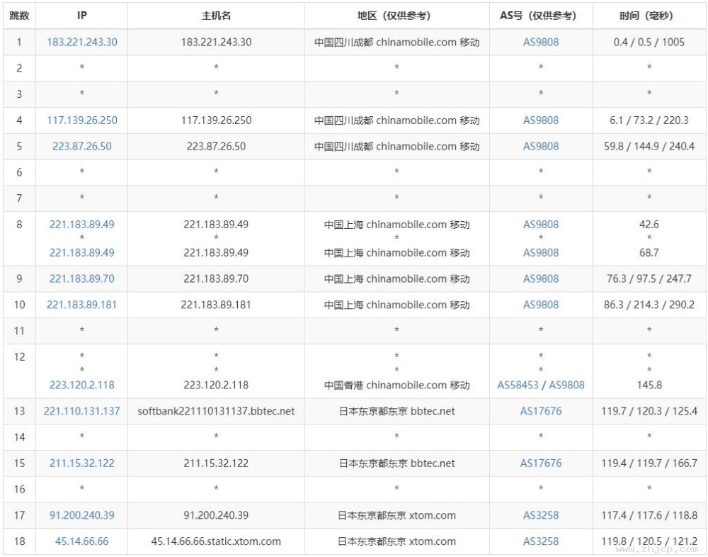 HostKVM日本云供职器测评 - 移动去程路由