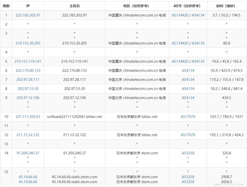 HostKVM日本云供职器测评 - 电信去程路由